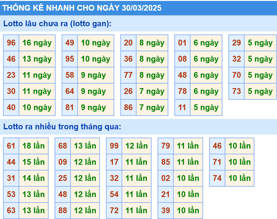Thống kê XSMB hôm nay 30/3/2025