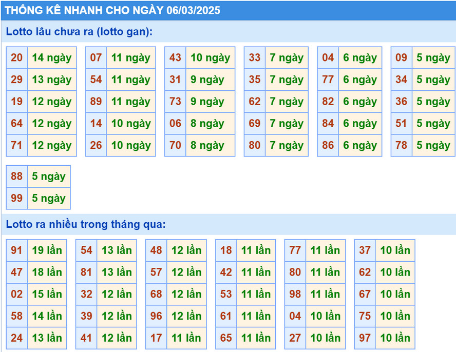 Thống kê XSMB hôm nay 6/3/2025