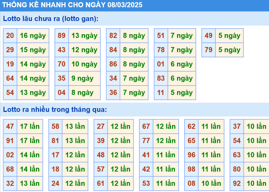 Thống kê XSMB hôm nay 8/3/2025