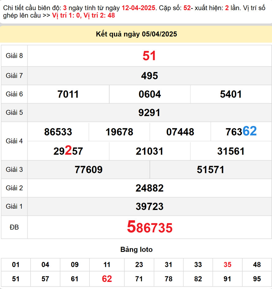 Soi cầu dự đoán xổ số Bình Phước 12/4/2025