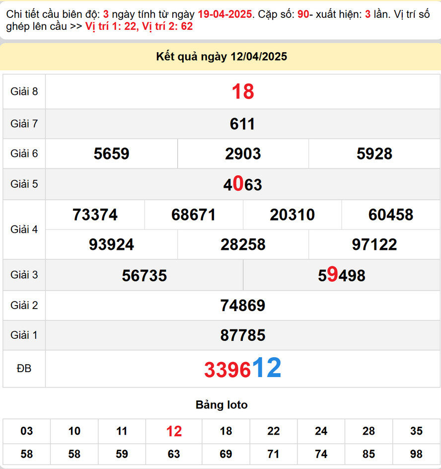 Soi cầu dự đoán xổ số Bình Phước 19/4/2025