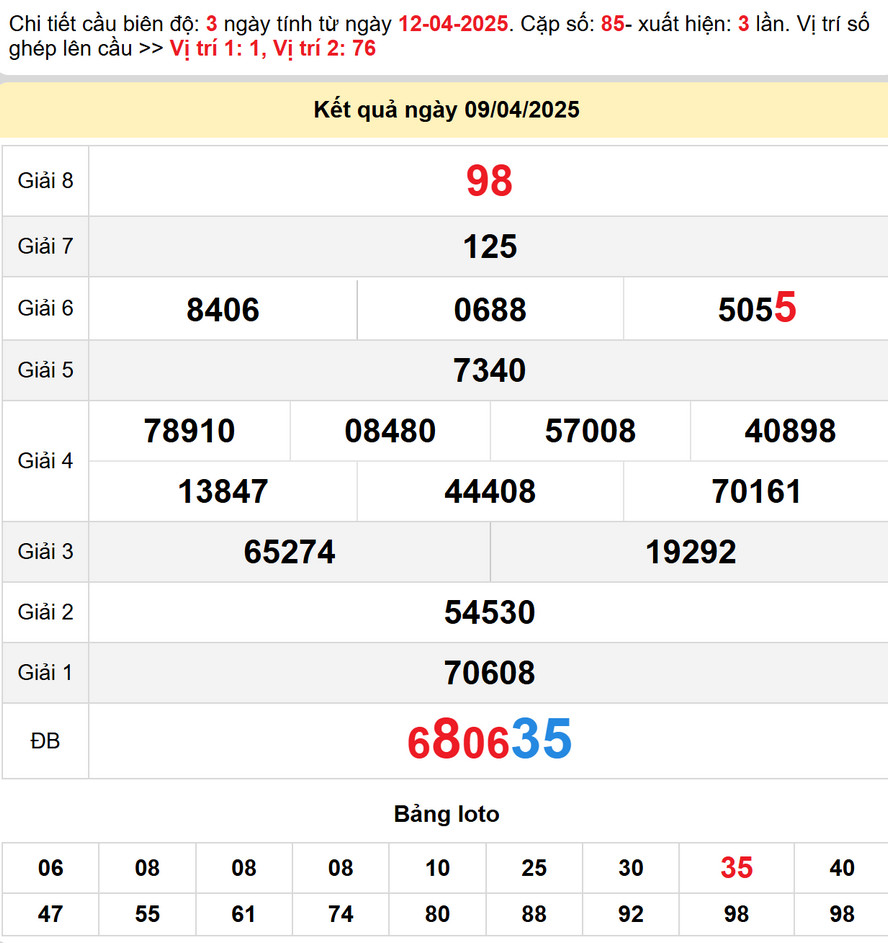 Soi cầu dự đoán xổ số Đà Nẵng 12/4/2025