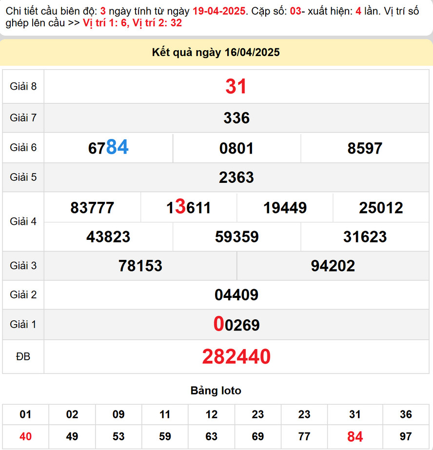 Soi cầu dự đoán xổ số Đà Nẵng 19/4/2025