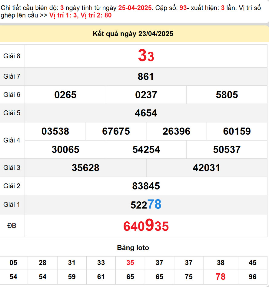 Soi cầu dự đoán xổ số Đà Nẵng 26/4/2025