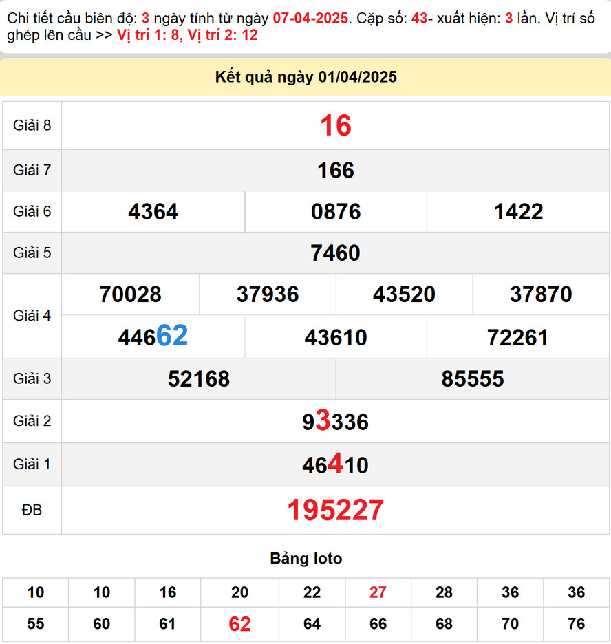 Soi cầu dự đoán xổ số Đắk Lắk 8/4/2025