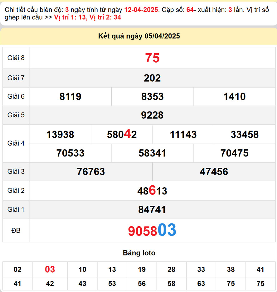 Soi cầu dự đoán xổ số Đăk Nông 12/4/2025