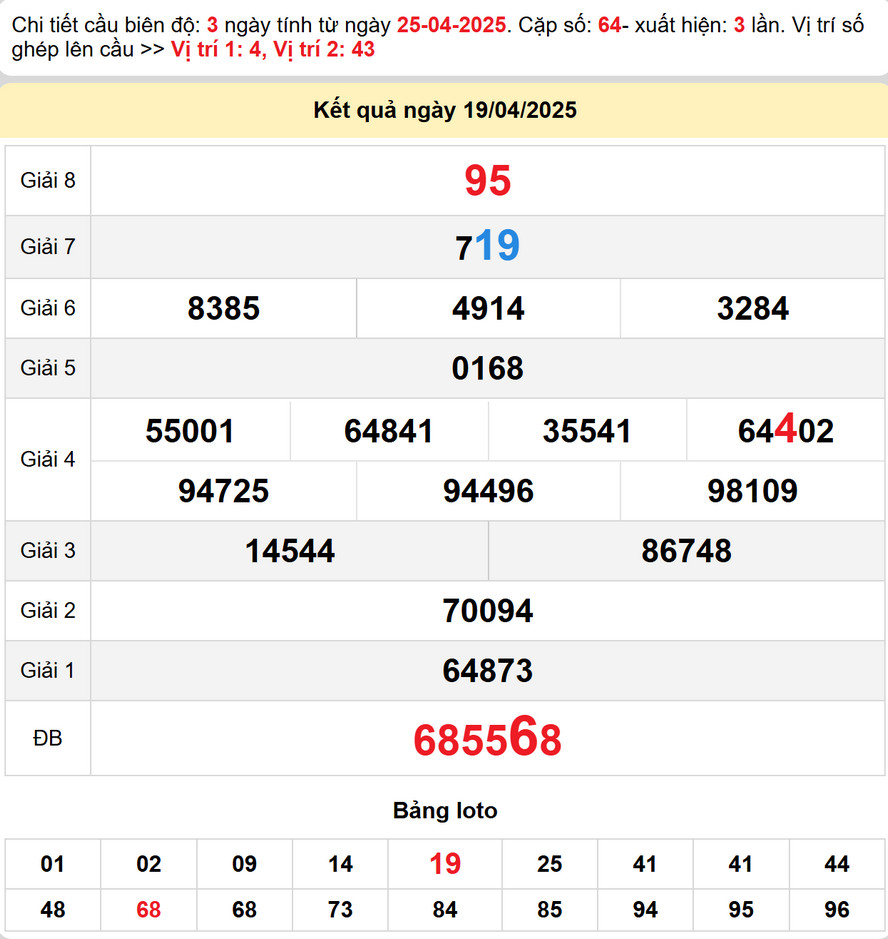 Soi cầu dự đoán xổ số Đăk Nông 26/4/2025