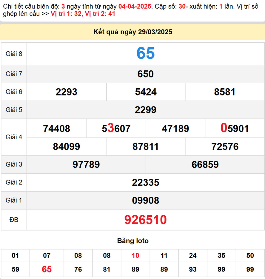 Soi cầu dự đoán xổ số Đăk Nông 5/4/2025