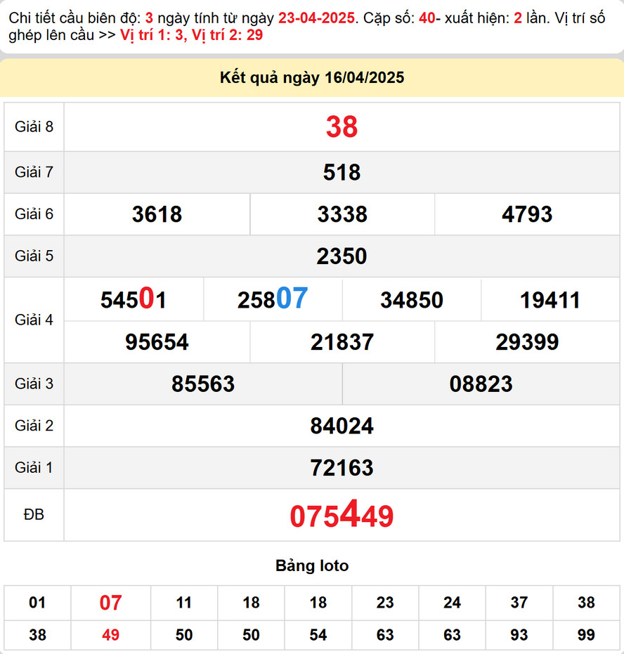 Dự đoán XS Đồng Nai 23/4/2025 - Kết quả XSDN