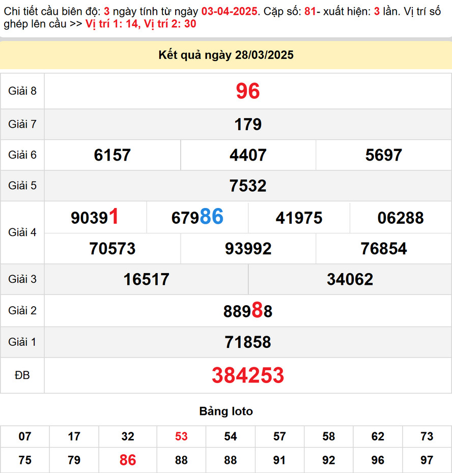 Dự đoán xổ số Gia Lai 4/4/2025 - kết quả XSGL kỳ trước