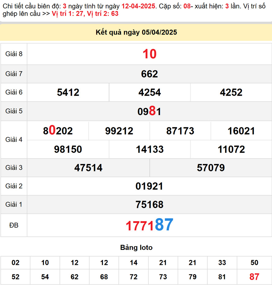 Kết quả XS Long An kỳ trước - Soi cầu XS Long An 12/4/2025