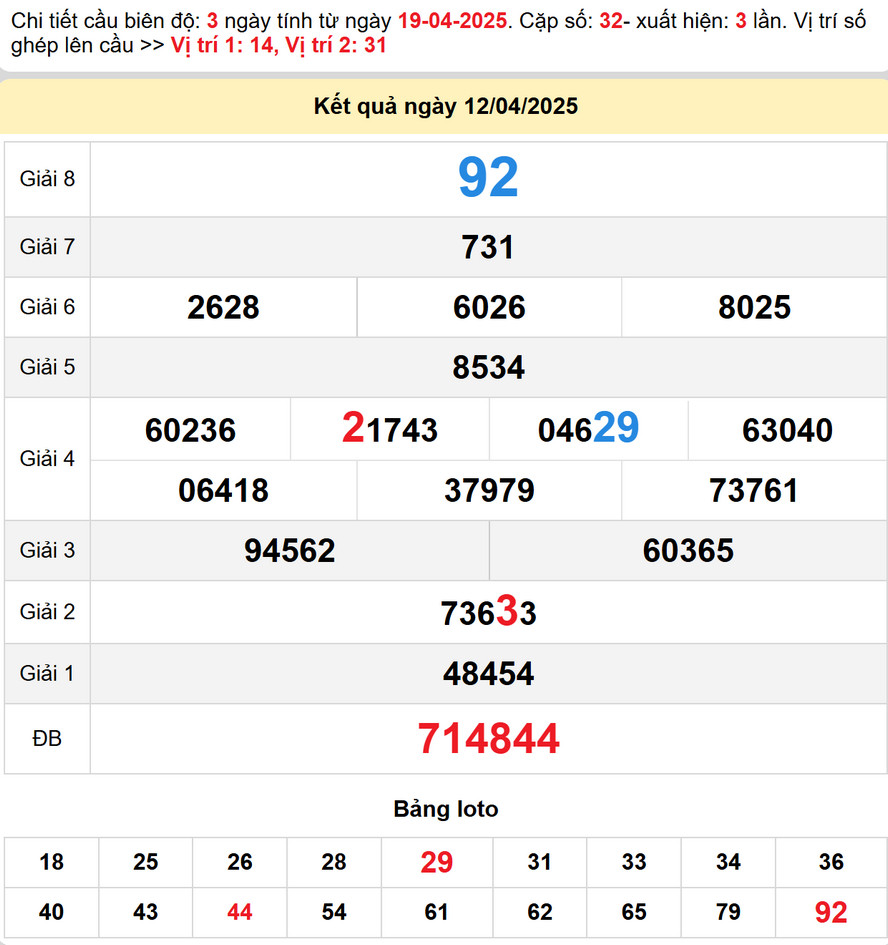 Kết quả XS Long An kỳ trước - Soi cầu XS Long An 19/4/2025