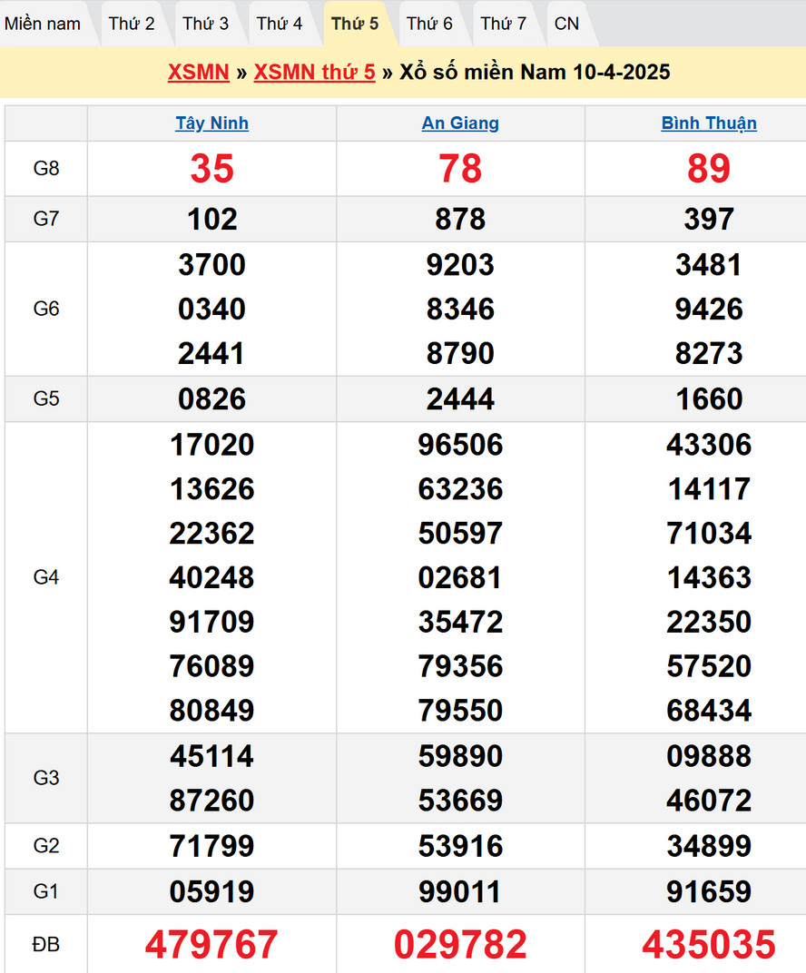 Dự đoán XSMN thứ 5 ngày 17/4/2025 - kết quả XSMN kỳ trước