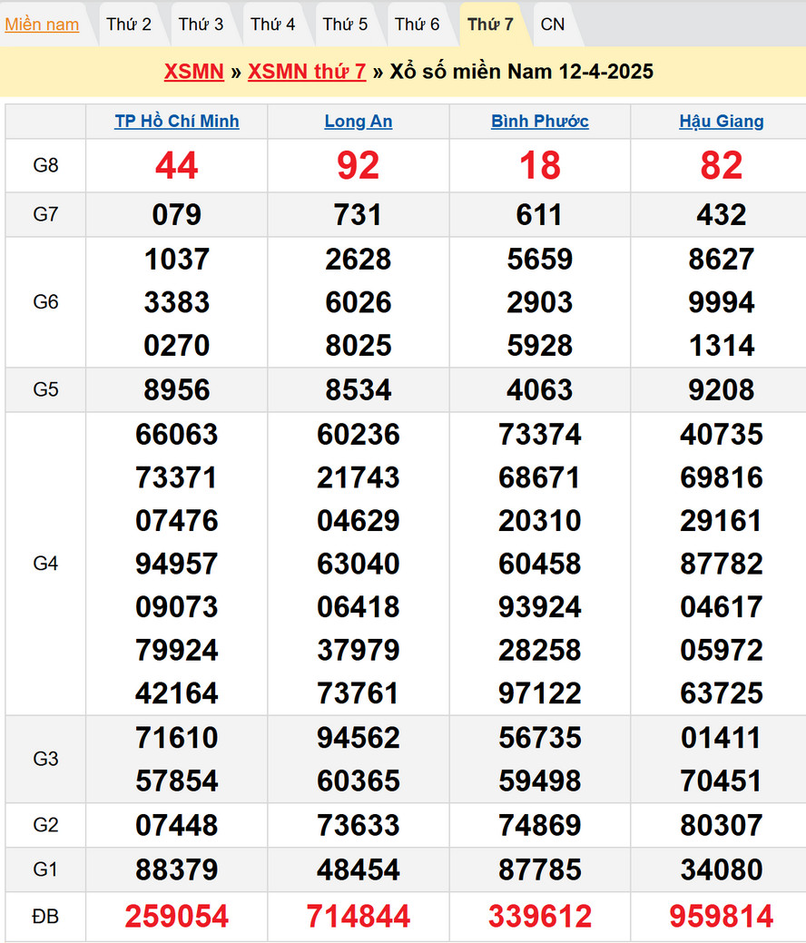 Kết quả XSMN kỳ trước - Dự đoán XSMN 19/4/2025