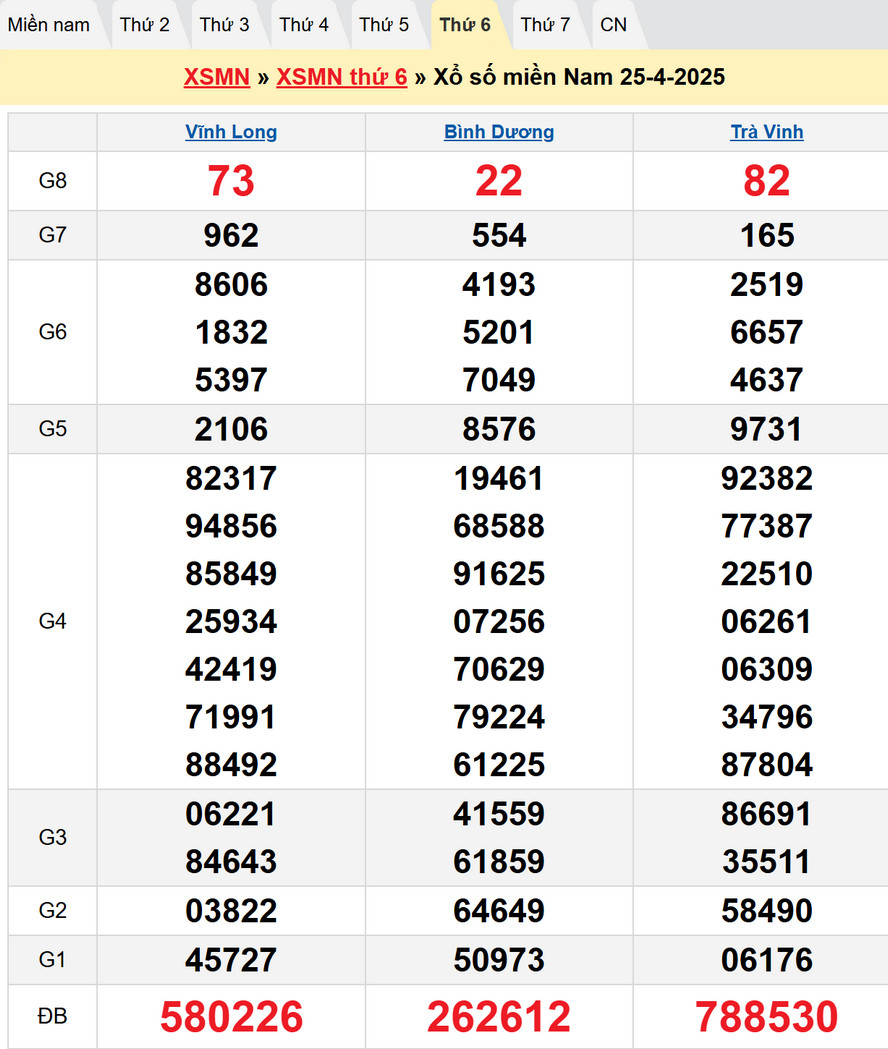 Kết quả XSMN kỳ trước - Dự đoán XSMN 2/5/2025