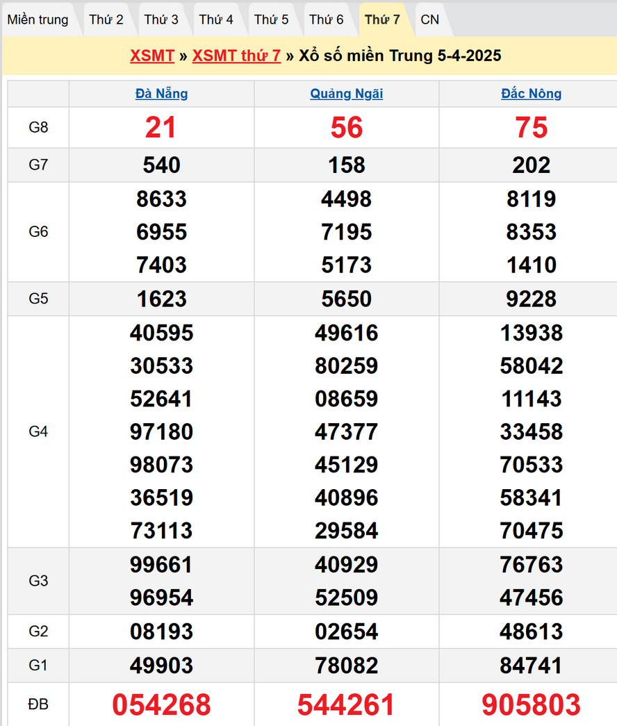 Dự đoán XSMT 12/4/2025 : Kết quả XSMT kỳ trước