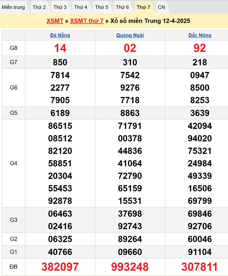 Dự đoán XSMT 19/4/2025 : Kết quả XSMT kỳ trước
