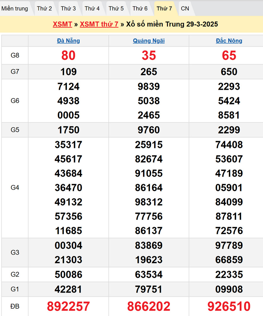 Dự đoán XSMT 5/4/2025 : Kết quả XSMT kỳ trước