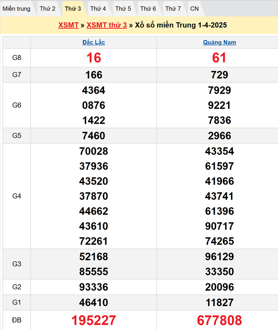 Kết quả XSMT thứ Ba kỳ trước - Dự đoán XSMT 8/4/2025
