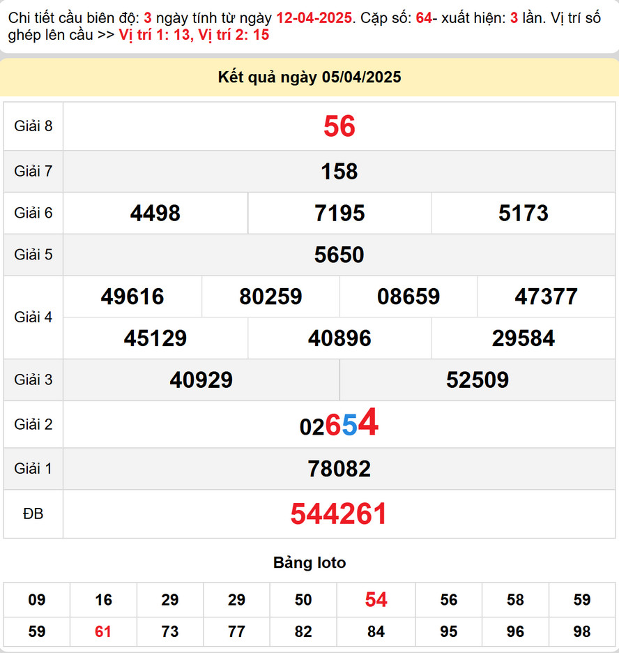 Soi cầu dự đoán xổ số Quảng Ngãi 12/4/2025