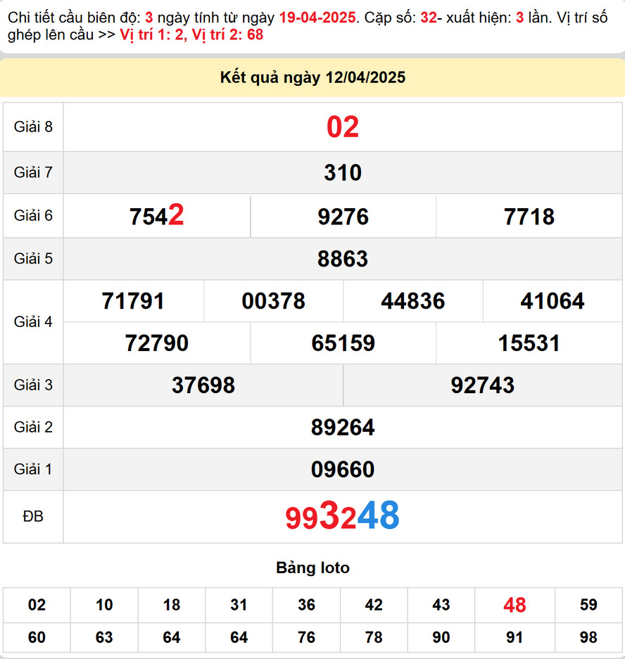 Soi cầu dự đoán xổ số Quảng Ngãi 19/4/2025