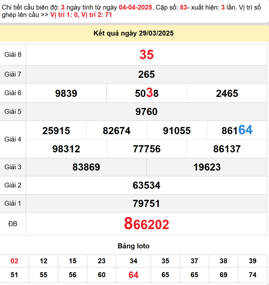 Soi cầu dự đoán xổ số Quảng Ngãi 5/4/2025