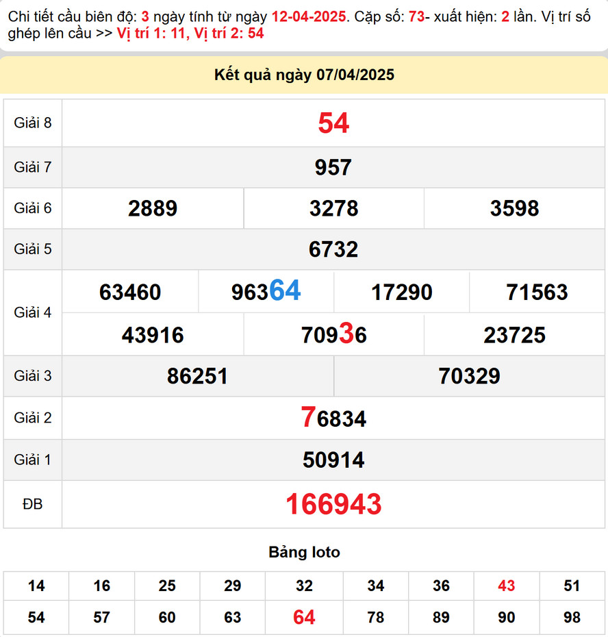 Soi cầu lô dự đoán Xổ Số TP HCM 12/4/2025