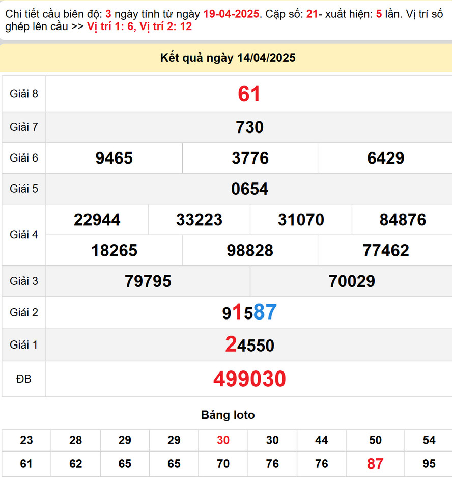 Soi cầu lô dự đoán Xổ Số TP HCM 19/4/2025