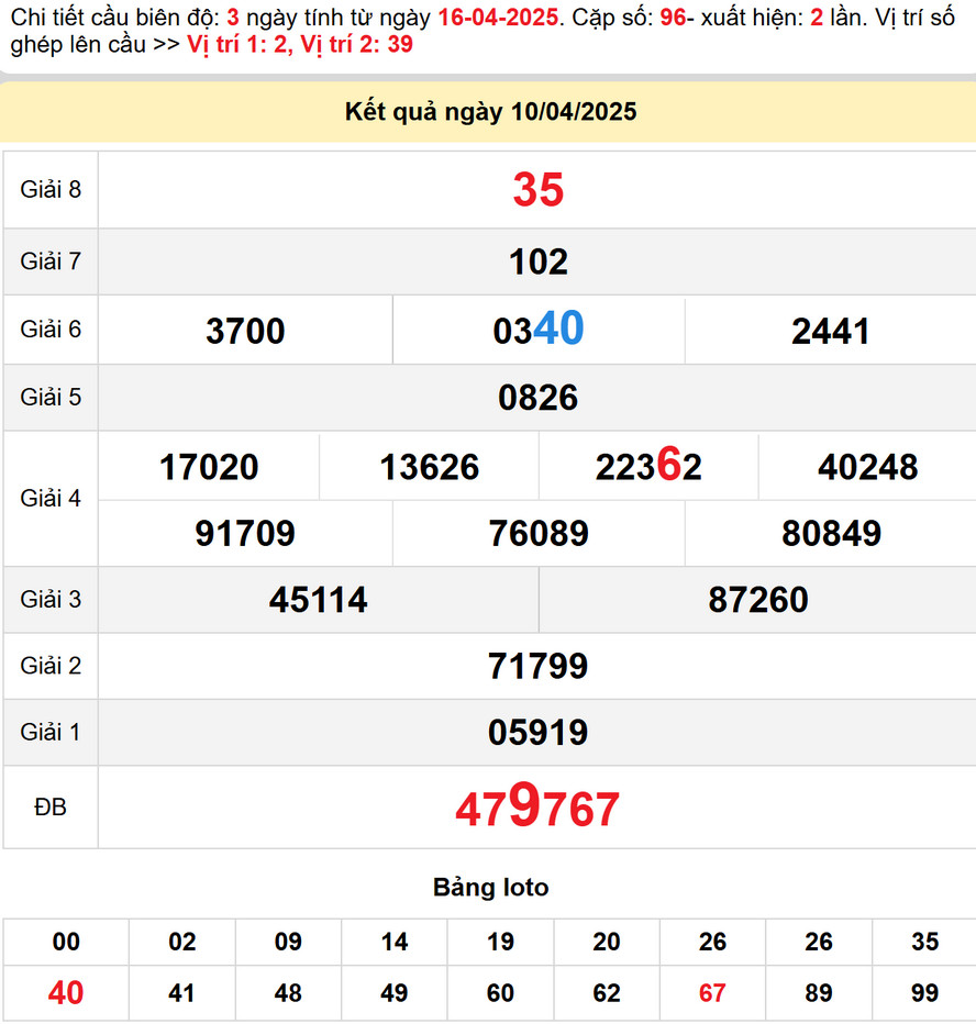 Soi cầu dự đoán xổ số Tây Ninh 17/4/2025