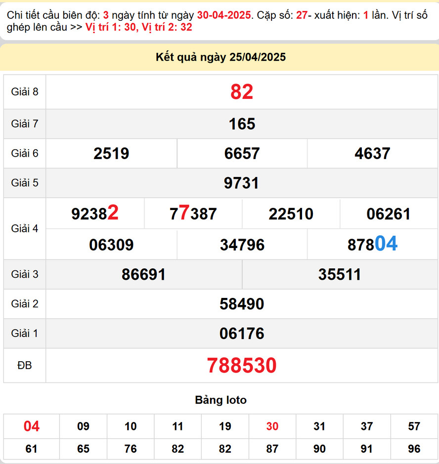Soi cầu dự đoán xổ số Trà Vinh 2/5/2025