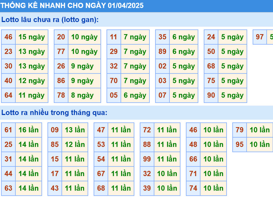 Thống kê XSMB hôm nay 1/4/2025