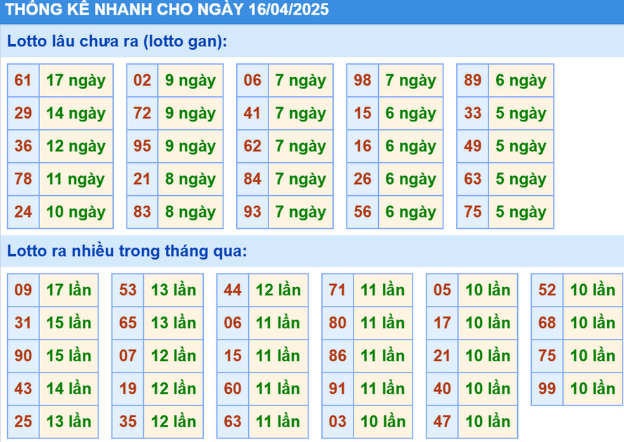 Thống kê XSMB hôm nay 16/4/2025