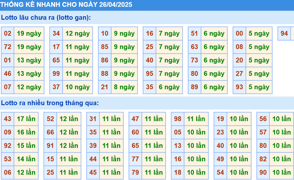 Thống kê XSMB hôm nay 26/4/2025