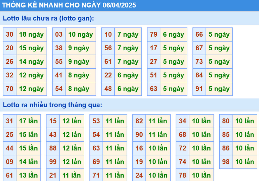 Thống kê XSMB hôm nay 6/4/2025