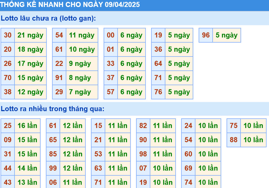 Thống kê XSMB hôm nay 9/4/2025