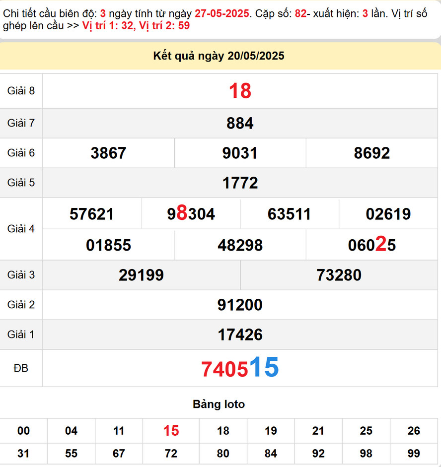 Soi cầu Dự đoán Xổ Số Bến Tre 27/5/2025