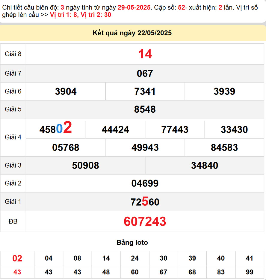 Dự đoán Xổ số Bình Định 29/5/2025