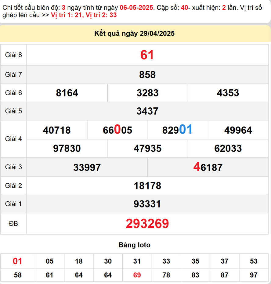 Soi cầu dự đoán xổ số Đắk Lắk 6/5/2025