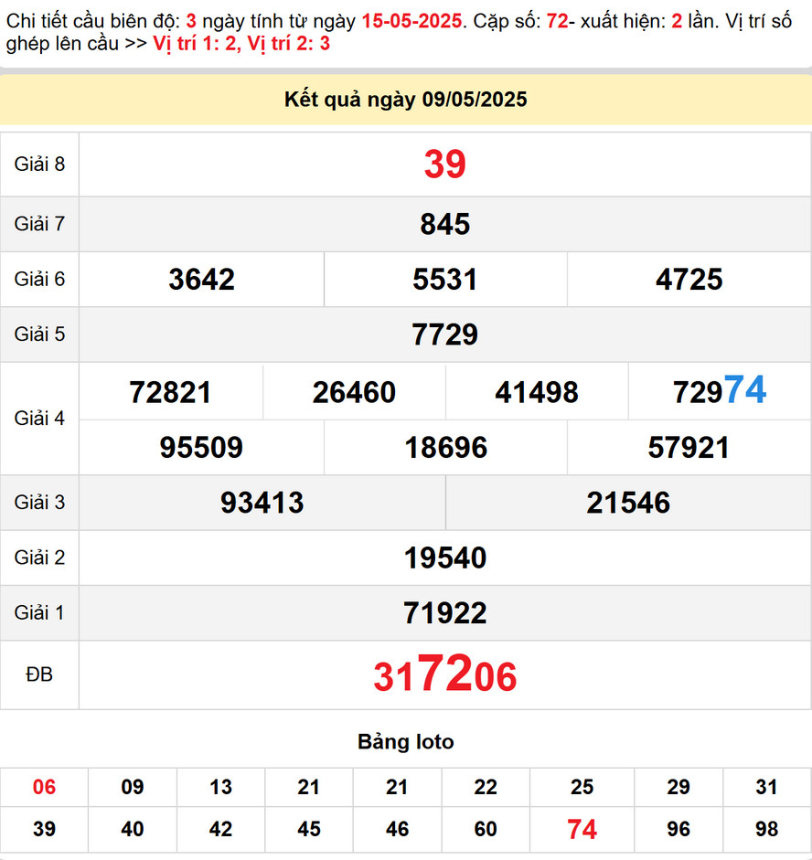 Dự đoán xổ số Gia Lai 16/5/2025 - kết quả XSGL kỳ trước