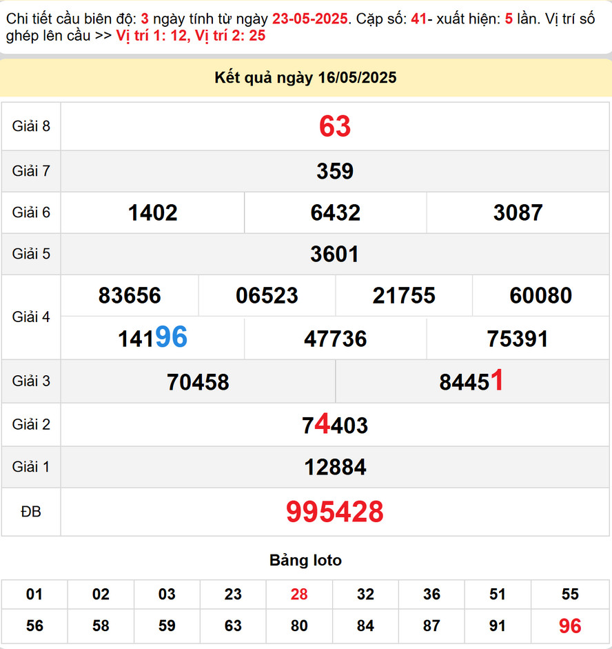 Dự đoán xổ số Gia Lai 23/5/2025 - kết quả XSGL kỳ trước