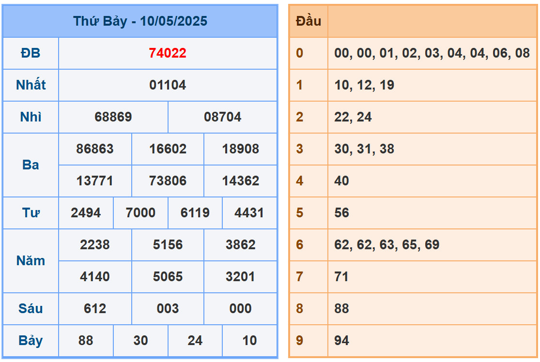 Phân tích dự đoán kết quả XSMB ngày 11/5/2025