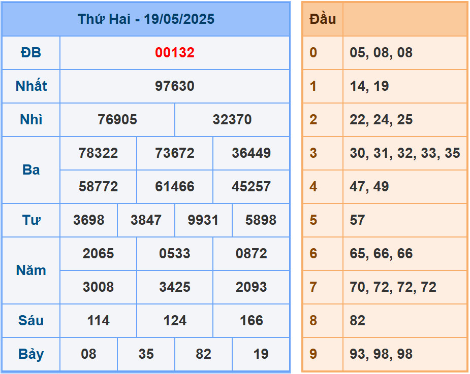 Phân tích dự đoán kết quả XSMB ngày 20/5/2025