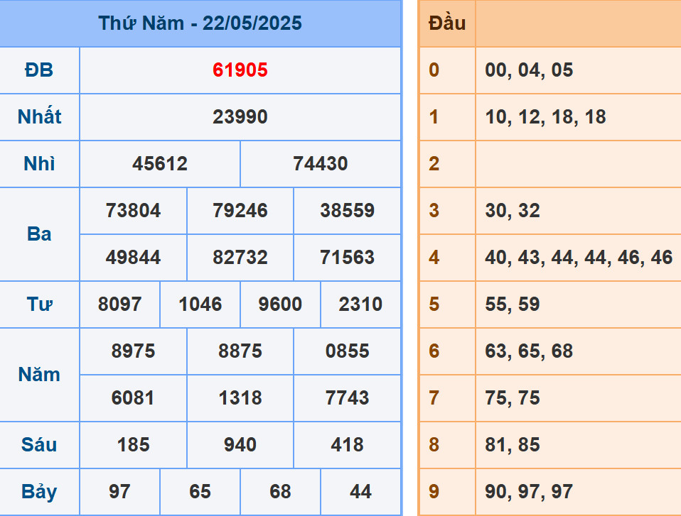 Phân tích dự đoán kết quả XSMB ngày 23/5/2025