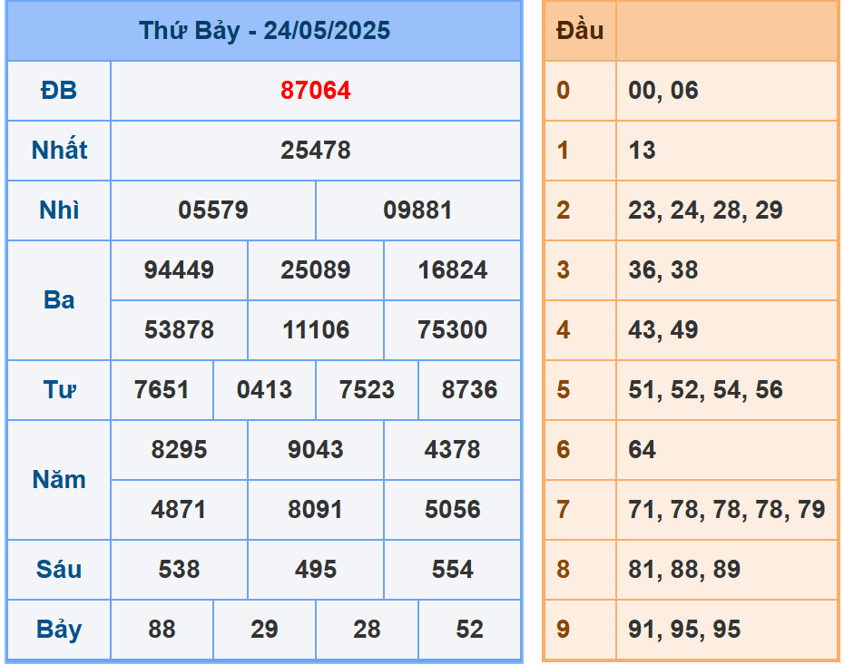 Phân tích dự đoán kết quả XSMB ngày 25/5/2025
