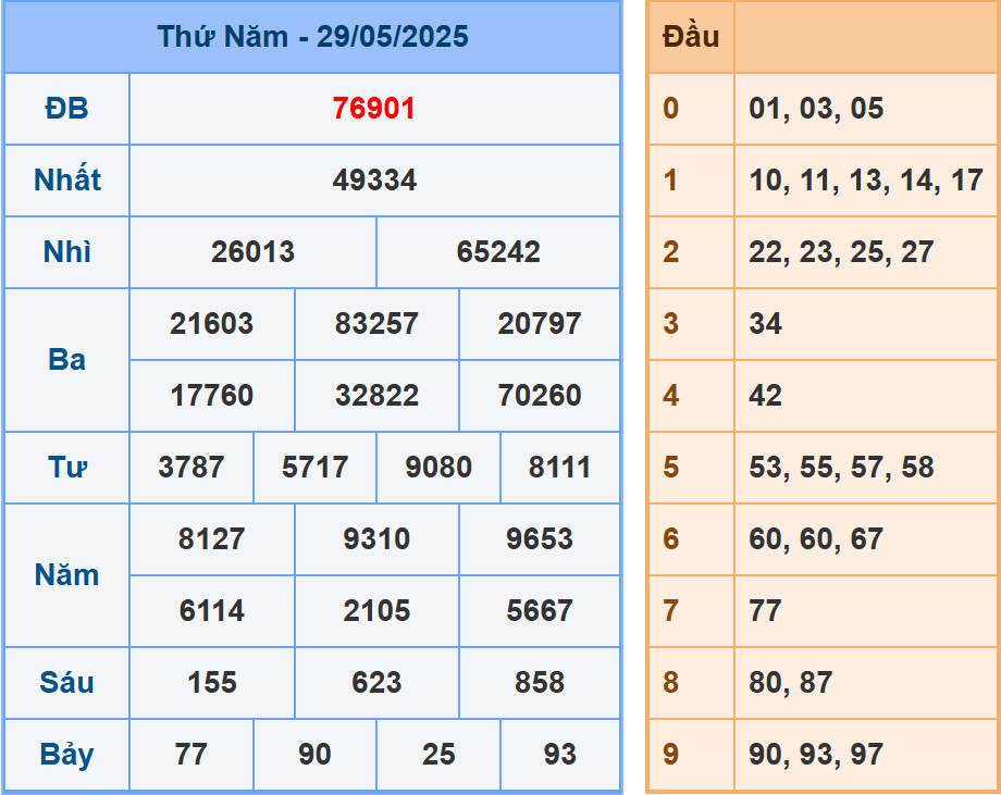 Phân tích dự đoán kết quả XSMB ngày 30/5/2025