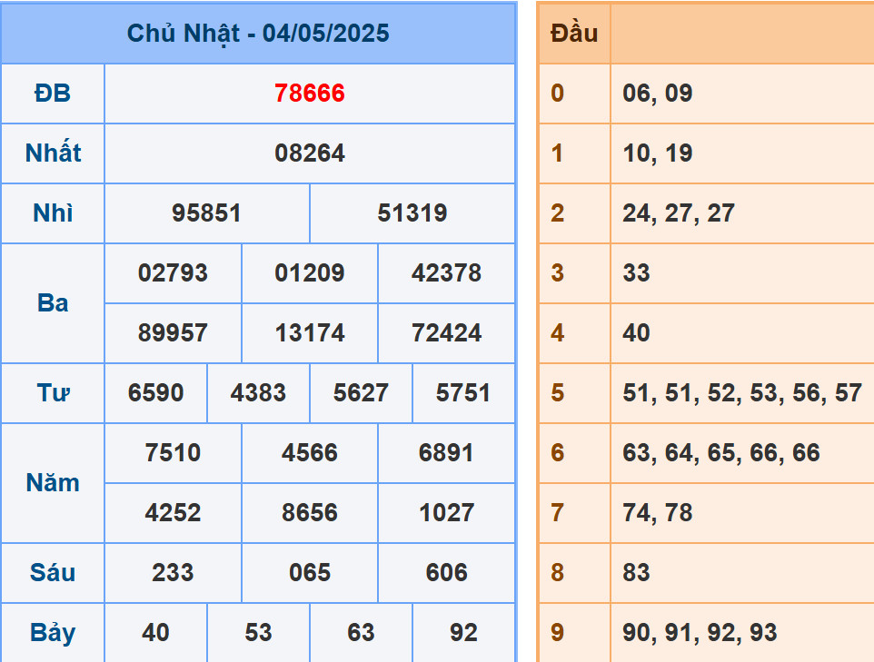 Phân tích dự đoán kết quả XSMB ngày 5/5/2025