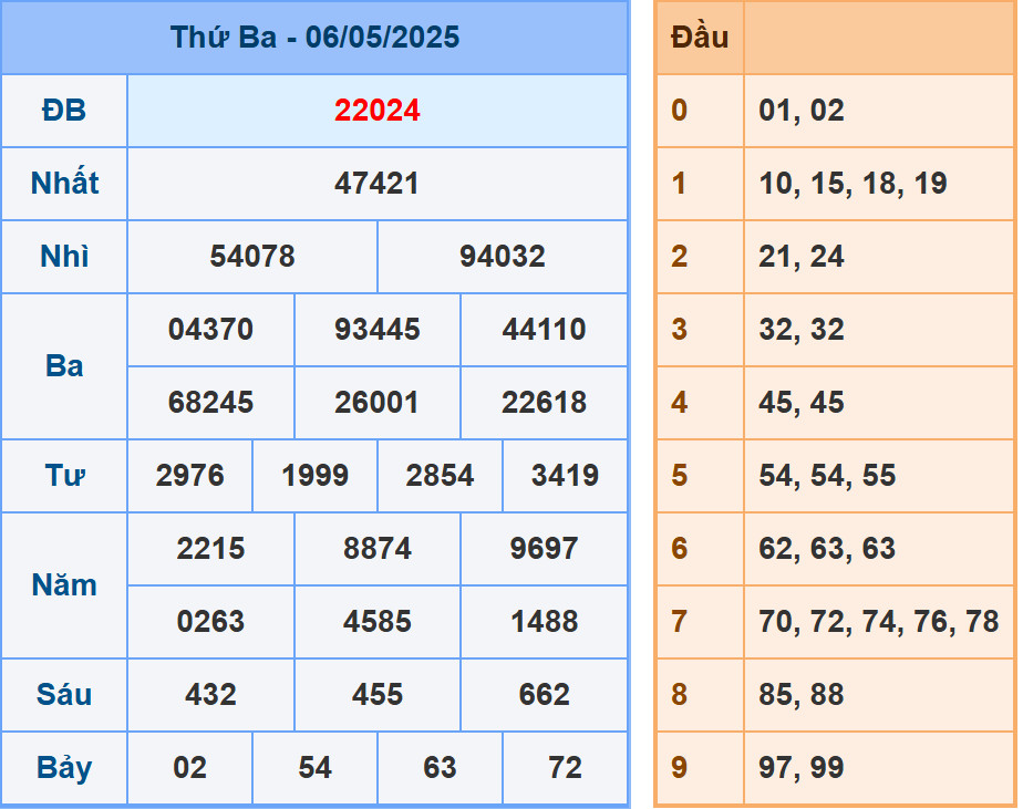Phân tích dự đoán kết quả XSMB ngày 7/5/2025