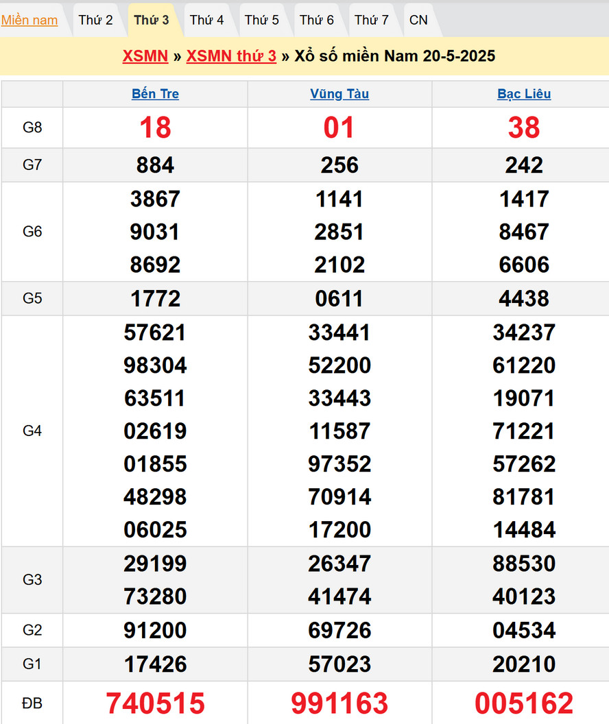 kết quả XSMN thứ 3 kỳ trước – Dự đoán XSMN 27/5/2025