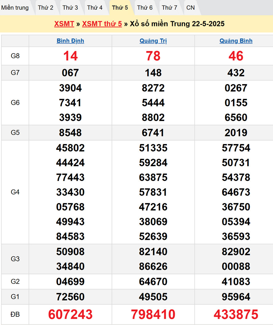 Kết quả xổ số Miền Trung kỳ trước -Dự đoán kết quả XSMT 29/5/2025