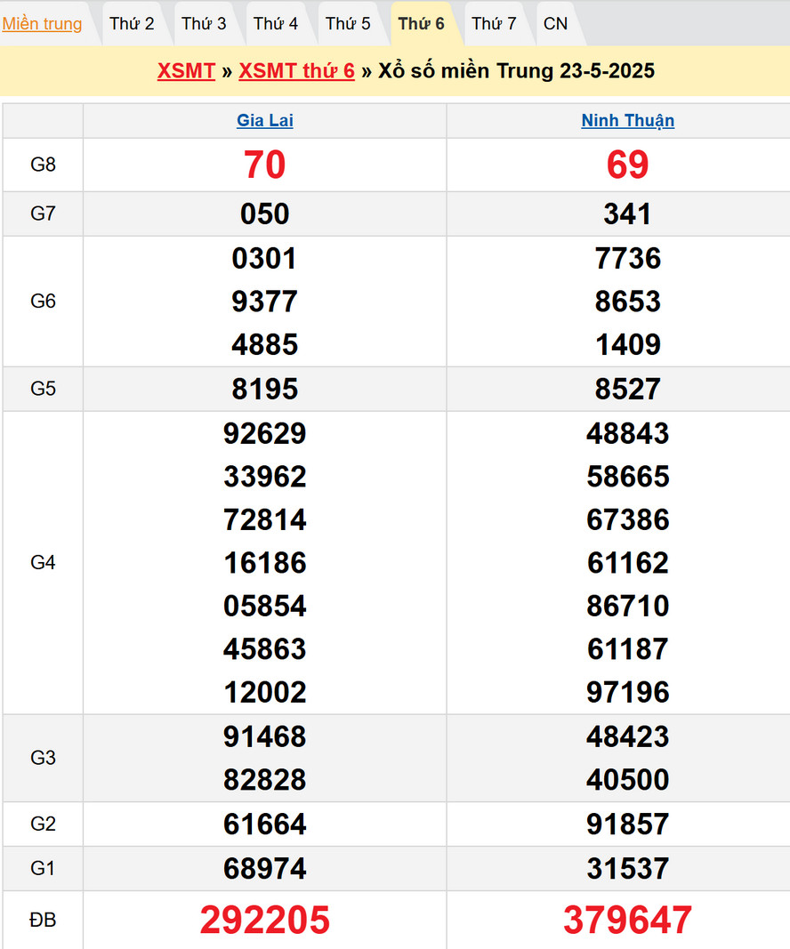 Soi cầu chốt số dự đoán XSMT hôm nay 30/5/2025